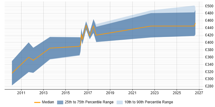 Contractor daily rate distribution trend for jobs in the UK excluding London citing iGaming