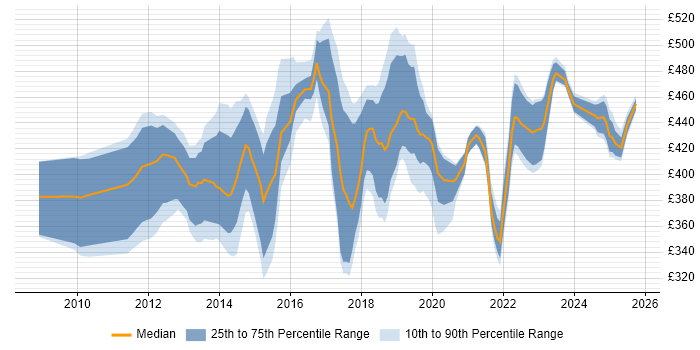 Contractor daily rate distribution trend for jobs in the UK excluding London citing IIBA Contractor daily rate distribution trend for jobs in the UK excluding London citing IIBA