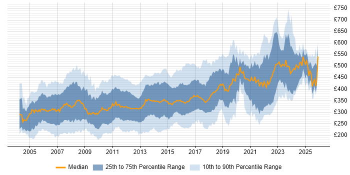 Contractor daily rate distribution trend for jobs in the UK excluding London citing IIS