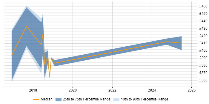 Contractor daily rate distribution trend for jobs in the UK excluding London citing Immutable.js