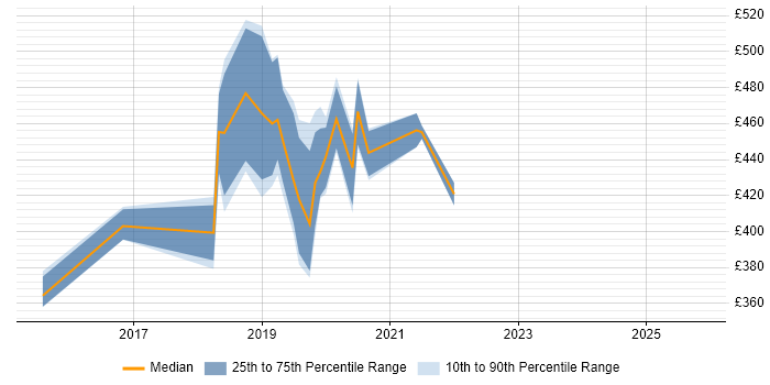 Contractor daily rate distribution trend for jobs in the UK excluding London citing Impact Mapping