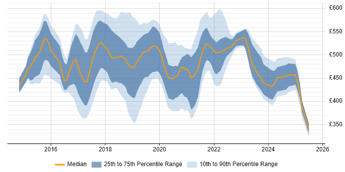 Contractor daily rate distribution trend for jobs in the UK excluding London citing Impala