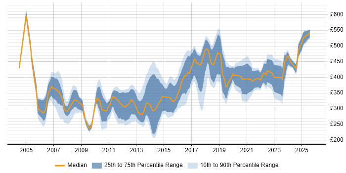 Contractor daily rate distribution trend for Implementation Engineer job vacancies in the UK excluding London