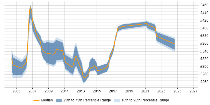 Contractor daily rate distribution trend for jobs in the UK excluding London citing INAP