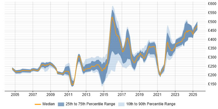 Contractor daily rate distribution trend for Incident Analyst job vacancies in the UK excluding London Contractor daily rate distribution trend for Incident Analyst job vacancies in the UK excluding London