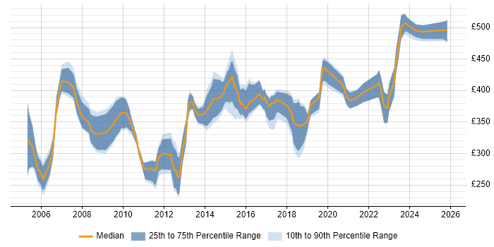 Contractor daily rate distribution trend for Incident and Problem Manager job vacancies in the UK excluding London