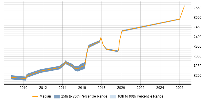 Contractor daily rate distribution trend for Incident Engineer job vacancies in the UK excluding London