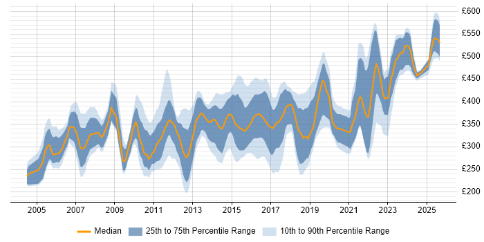 Contractor daily rate distribution trend for Incident Manager job vacancies in the UK excluding London Contractor daily rate distribution trend for Incident Manager job vacancies in the UK excluding London