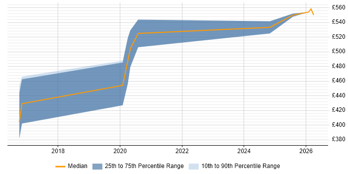 Contractor daily rate distribution trend for Incident Responder job vacancies in the UK excluding London