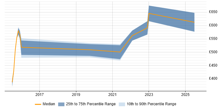 Contractor daily rate distribution trend for Incident Response Lead job vacancies in the UK excluding London