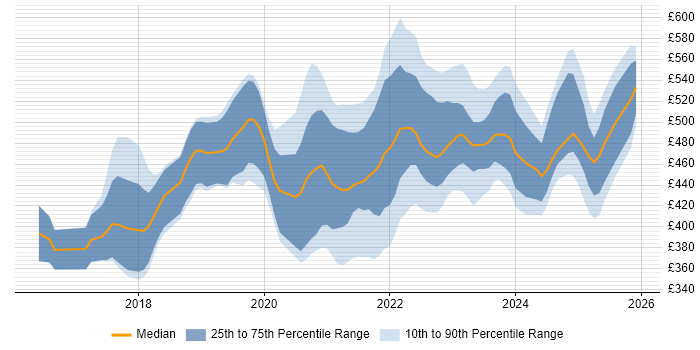 Contractor daily rate distribution trend for jobs in the UK excluding London citing Inclusive Design