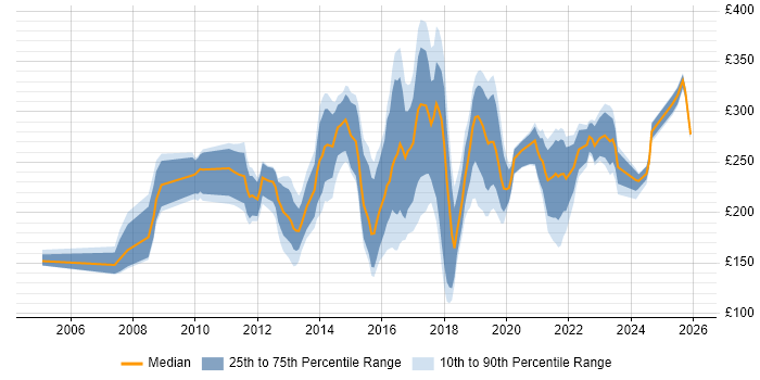 Contractor daily rate distribution trend for jobs in the UK excluding London citing InDesign