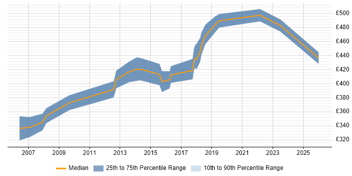 Contractor daily rate distribution trend for jobs in the UK excluding London citing Industrial Design