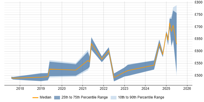 Contractor daily rate distribution trend for jobs in the UK excluding London citing Industrial Internet of Things
