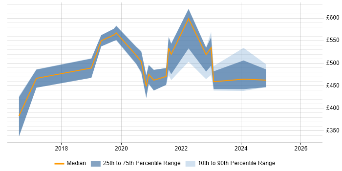 Contractor daily rate distribution trend for jobs in the UK excluding London citing Industry 4.0