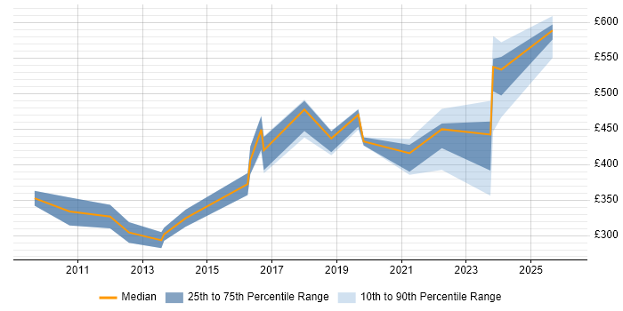 Contractor daily rate distribution trend for jobs in the UK excluding London citing InfiniBand
