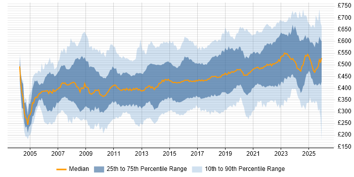 Contractor daily rate distribution trend for jobs in the UK excluding London citing Influencing Skills