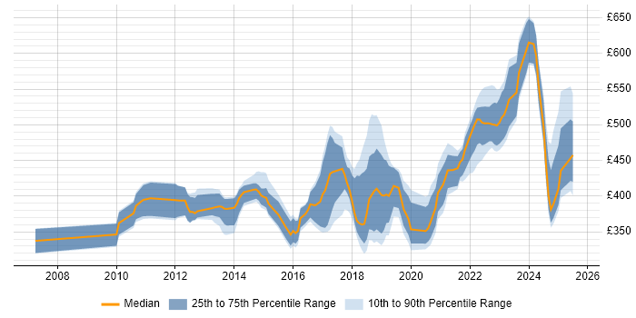 Contractor daily rate distribution trend for jobs in the UK excluding London citing Infoblox Contractor daily rate distribution trend for jobs in the UK excluding London citing Infoblox