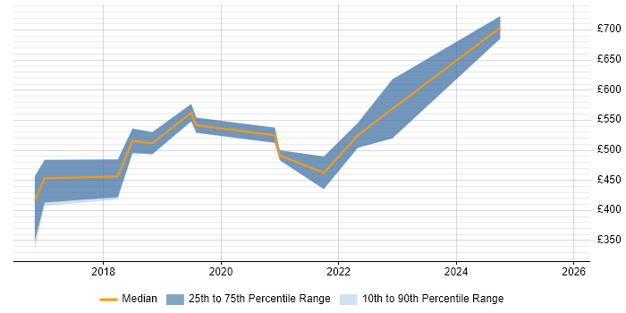Contractor daily rate distribution trend for jobs in the UK excluding London citing Infor CloudSuite