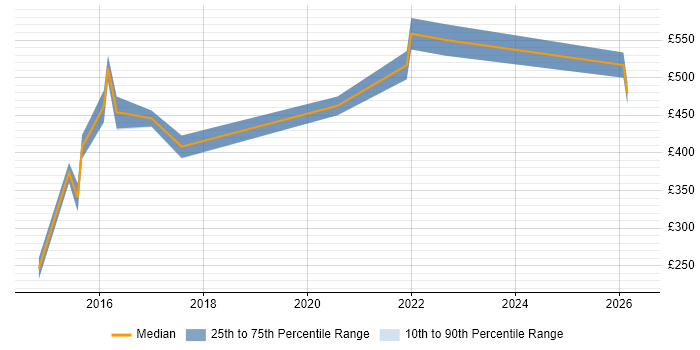 Contractor daily rate distribution trend for jobs in the UK excluding London citing Infor LN