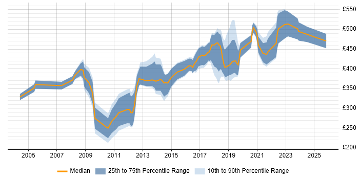 Contractor daily rate distribution trend for jobs in the UK excluding London citing Infor M3
