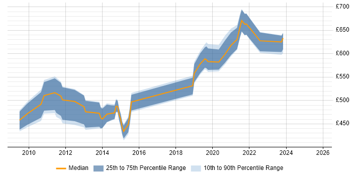 Contractor daily rate distribution trend for Informatica Architect job vacancies in the UK excluding London