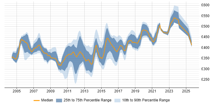 Contractor daily rate distribution trend for Informatica Developer job vacancies in the UK excluding London
