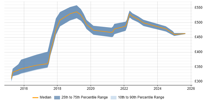 Contractor daily rate distribution trend for Informatica Engineer job vacancies in the UK excluding London