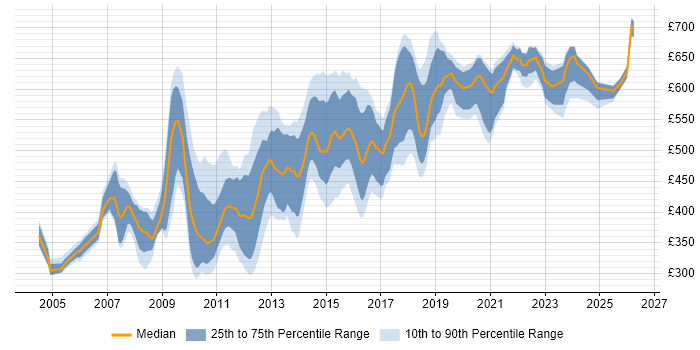 Contractor daily rate distribution trend for Information Architect job vacancies in the UK excluding London