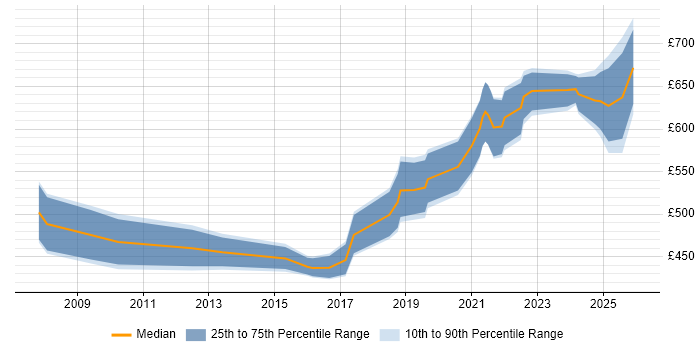 Contractor daily rate distribution trend for Information Assurance Manager job vacancies in the UK excluding London