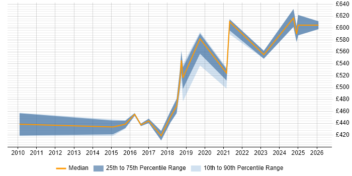 Contractor daily rate distribution trend for Information Assurance Specialist job vacancies in the UK excluding London