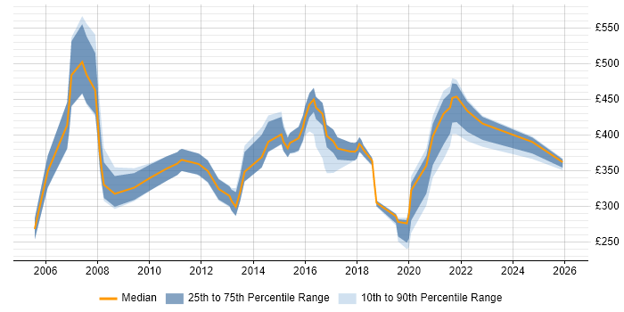 Contractor daily rate distribution trend for jobs in the UK excluding London citing Information Capture