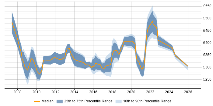 Contractor daily rate distribution trend for Information Governance Manager job vacancies in the UK excluding London