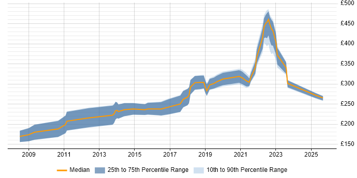 Contractor daily rate distribution trend for Information Governance Officer job vacancies in the UK excluding London Contractor daily rate distribution trend for Information Governance Officer job vacancies in the UK excluding London
