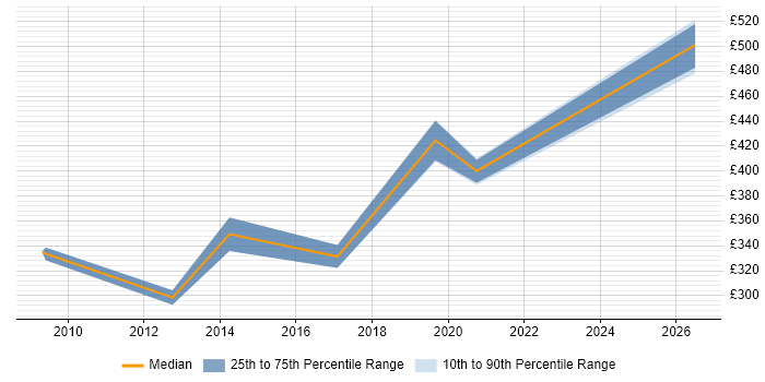Contractor daily rate distribution trend for Information Management Specialist job vacancies in the UK excluding London
