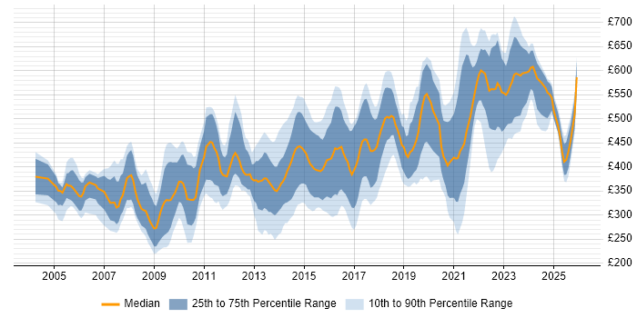 Contractor daily rate distribution trend for Information Manager job vacancies in the UK excluding London
