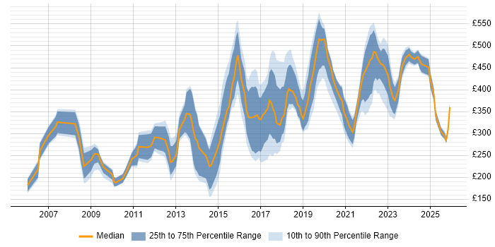 Contractor daily rate distribution trend for Information Officer job vacancies in the UK excluding London