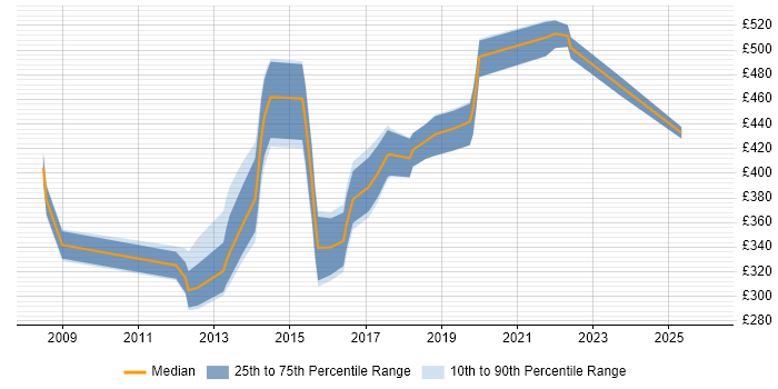 Contractor daily rate distribution trend for Information Risk Analyst job vacancies in the UK excluding London