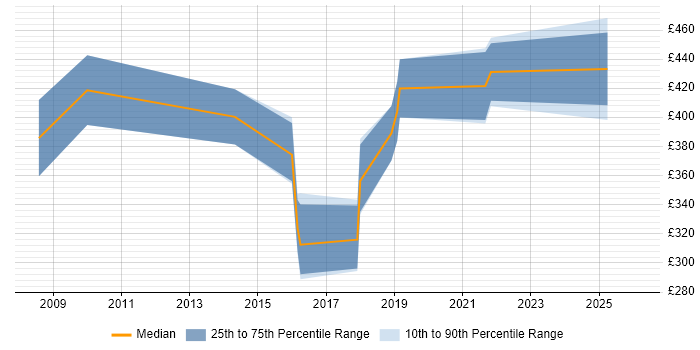 Contractor daily rate distribution trend for Information Security Auditor job vacancies in the UK excluding London