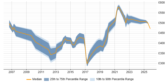 Contractor daily rate distribution trend for Information Security Engineer job vacancies in the UK excluding London