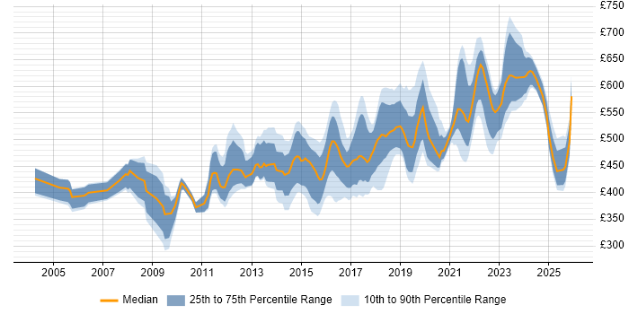 Contractor daily rate distribution trend for Information Security Manager job vacancies in the UK excluding London