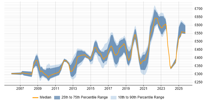 Contractor daily rate distribution trend for Information Specialist job vacancies in the UK excluding London Contractor daily rate distribution trend for Information Specialist job vacancies in the UK excluding London