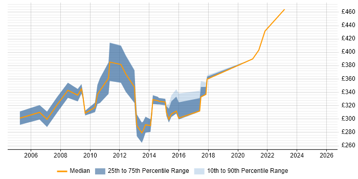 Contractor daily rate distribution trend for Information Systems Analyst job vacancies in the UK excluding London