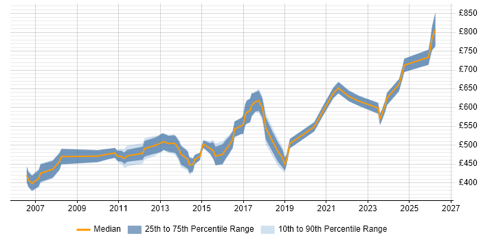 Contractor daily rate distribution trend for Lead Infrastructure Architect job vacancies in the UK excluding London