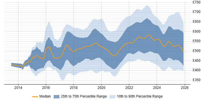Contractor daily rate distribution trend for jobs in the UK excluding London citing Infrastructure as Code