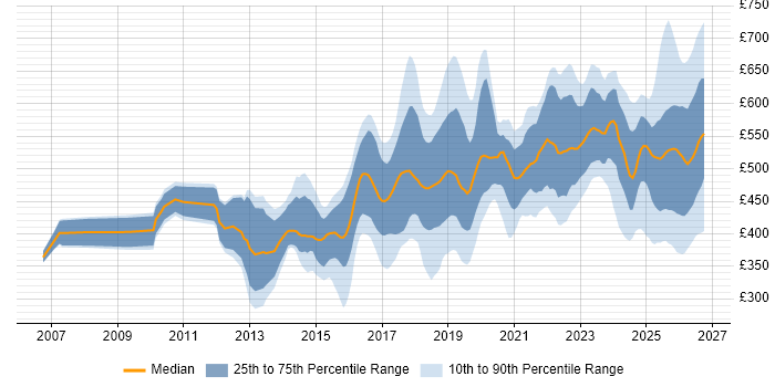 Contractor daily rate distribution trend for jobs in the UK excluding London citing Infrastructure Automation