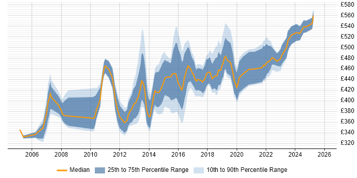 Contractor daily rate distribution trend for Infrastructure Delivery Manager job vacancies in the UK excluding London