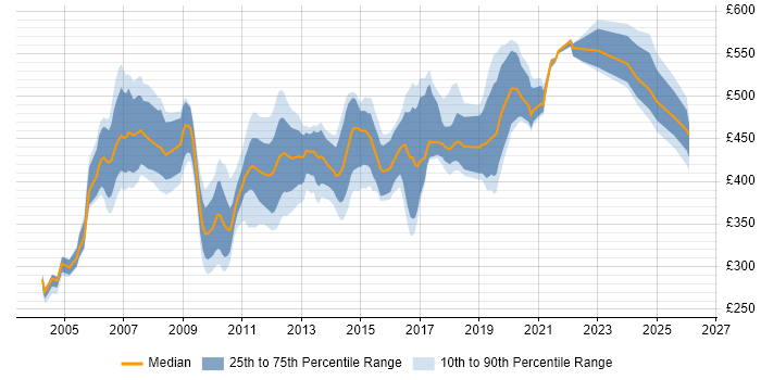Contractor daily rate distribution trend for Infrastructure Designer job vacancies in the UK excluding London