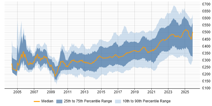 Contractor daily rate distribution trend for Infrastructure Engineer job vacancies in the UK excluding London