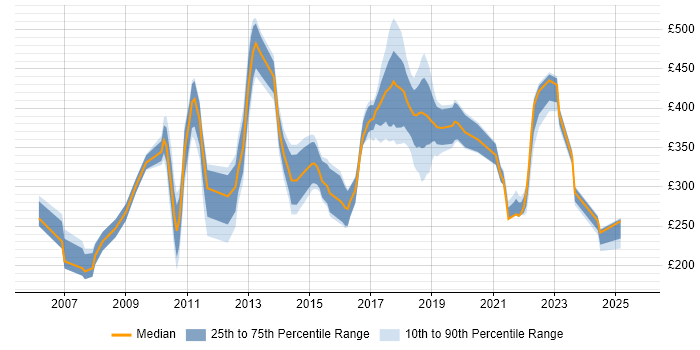 Contractor daily rate distribution trend for jobs in the UK excluding London citing Infrastructure Maintenance
